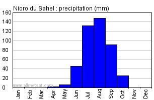 Nioro du Sahel, Mali, Africa Annual Yearly Monthly Rainfall Graph